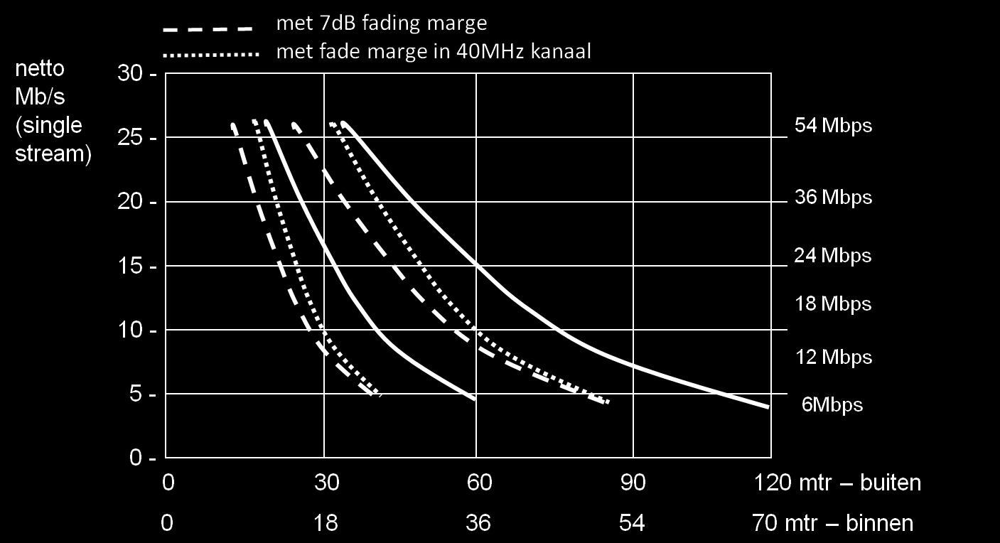 Voor een 20MHz kanaalraster is het subcarriervermogen: 50mW / aantal subcarriers ~ 1mW Voor een 40MHz kanaalraster is het subcarriervermogen: 50mW / aantal subcarriers ~.5mW IEEE 802.