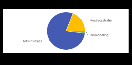 Resultaat registratie volmacht