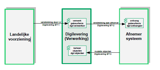 2 Overzicht 2.1 Overzicht services Digilevering definieert drie services, waarvan er twee door Digilevering zelf worden geïmplementeerd en één door de afnemers moet worden geïmplementeerd: 1.