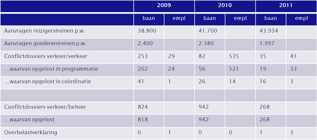 kan conform de wens van de aanvragers worden afgehandeld. Dit blijkt uit de onderstaande cijfers over toekenning van paden van 2009 tot 2011.