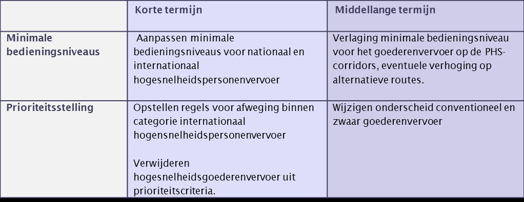 over de lopende MER PHS Oost Nederland een verhoging van de minimale bedieningsniveaus op een aantal corridors in o.a. Oost-Nederland.
