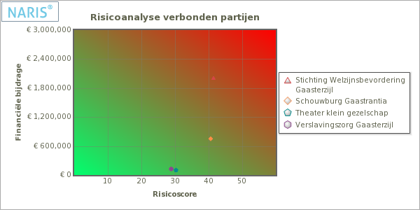 2 Risicoanalyse verbonden partijen Onderstaande grafiek biedt inzicht in de samenstelling van de verbonden partijen die gerelateerd zijn aan de gemeente Gaasterzijl.