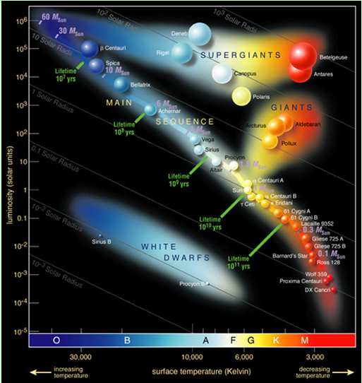 Compacte objecten Compacte objecten Witte Dwergen Neutronen Sterren Copernicus 19-11-2015 Arnold Kip Zwarte Gaten Enkele kenmerken: WD: M M zon D D aarde ρ 10 6 g/cm 3 (klontje = 1000 kg) Klontje = 1