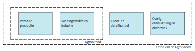 Figuur 3.2 Agro & Food en de omliggende keten Bron: CBS 3.