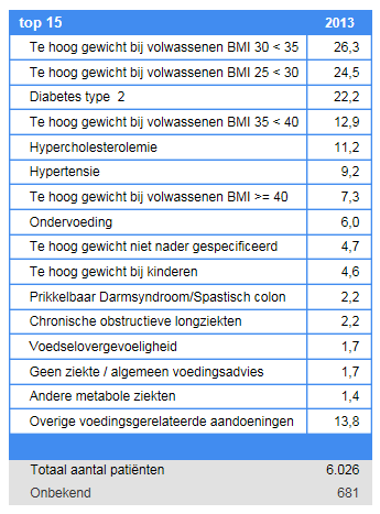 Voedingsgerelateerde aandoeningen De meerderheid van de patiënten die in 2013 door de vrijgevestigde diëtist zijn behandeld had een te hoog lichaamsgewicht (80%).