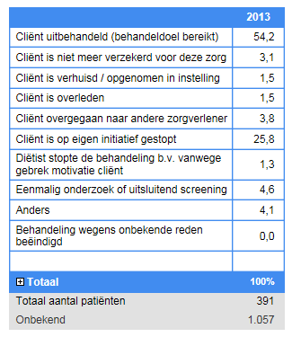 Evaluatie Wat valt op? Cijfers 2013 De belangrijkste reden voor beëindiging van de behandeling bij de diëtist was het bereiken van de behandeldoelen.