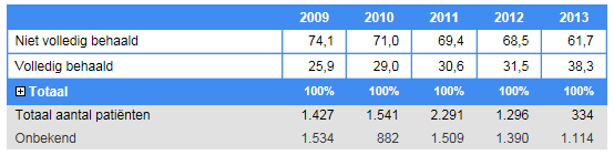 Resultaat behandeling Van de patiënten bij wie de diëtistische behandeling in 2013 is beëindigd heeft 38% de behandeldoelen volledig bereikt. Deze groep is sinds 2009 toegenomen. Tabel.