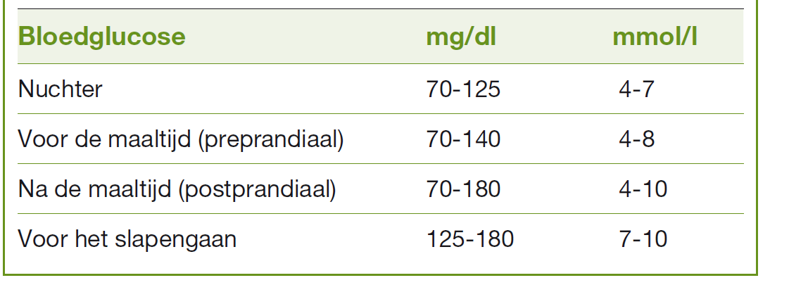 Menginsulines Indicaties: - Onvoldoende controle met orale antidiabetica met of zonder 1 injectie insuline voor het slapengaan.