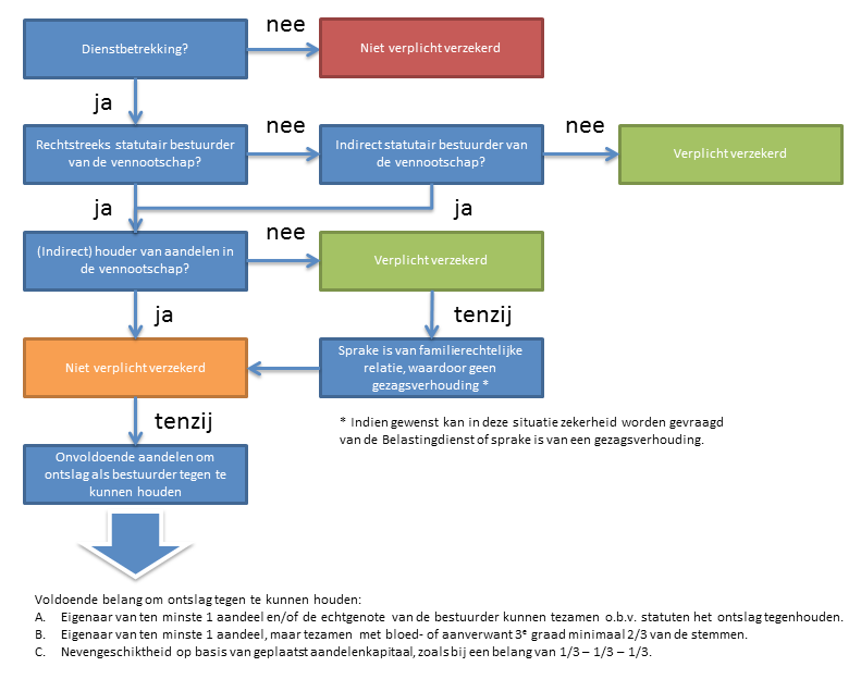 Schema De nieuwe Regeling aanwijzing DGA hebben wij in grote lijnen samengevat in onderstaand stroomschema.