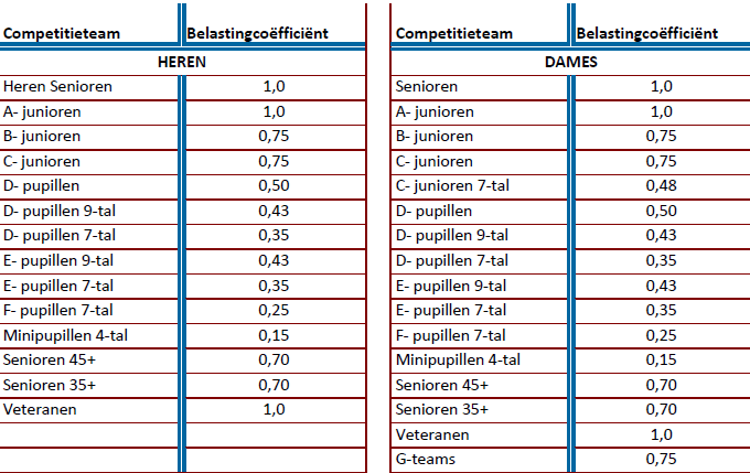 Belastingscoëfficiënt per competitieteam (voetbal) Voor natuurgrasvelden wordt door de KNVB de volgende (cultuurtechnische) richtlijn aangehouden: 7 normteams per wedstrijdveld op zaterdag of zondag.