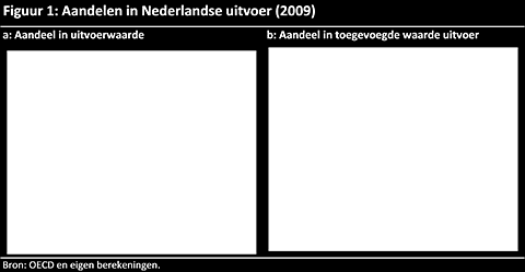 onderzoek van DNB levert de dienstensector ongeveer 50% van de toegevoegde waarde van de binnenlands Made in Holland - geproduceerde export (zie figuur 1) 9. Bron: DNB, 20
