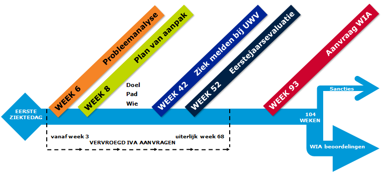 Tijdslijn Wet Verbetering Poortwachter uwv.