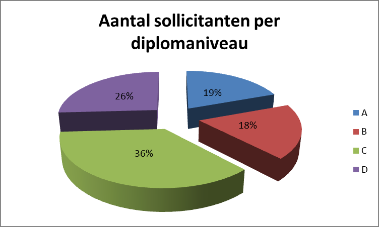 Aantal sollicitanten per