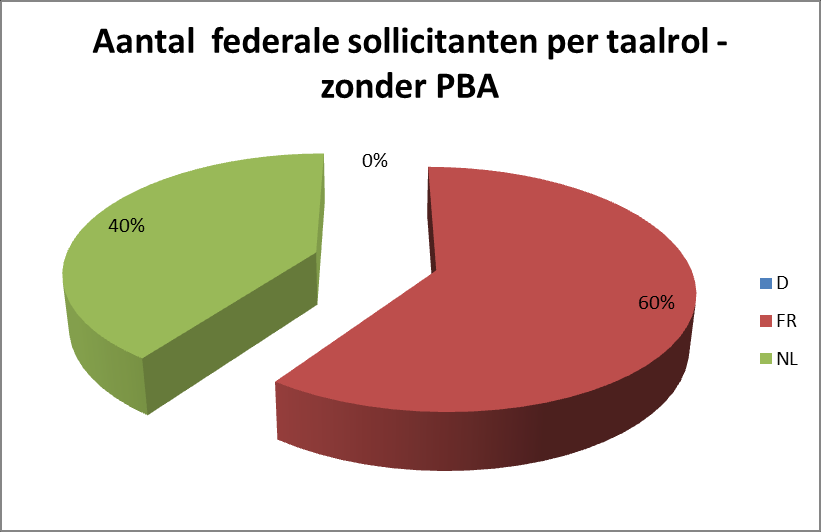 Aantal sollicitanten per