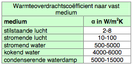 Berekening van de U-waarde - Extra stof! Je hebt net berekeningen gemaakt met de U-waarde, de warmtedoorgangscoëfficiënt. Deze valt ook weer te berekenen.