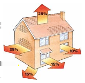 Warmteverlies bij een ongeïsoleerd huis. Hoeveel warmte er verdwijnt door een bepaalde oppervlakte, bijvoorbeeld een muur, is afhankelijk van 4 factoren.