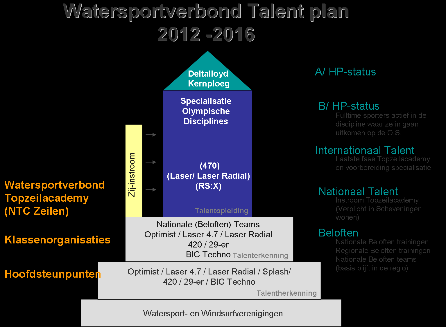 Hoe ziet dit er schematisch uit? Allereerst een model wat gebruikt wordt voor het Talentplan in zijn geheel.