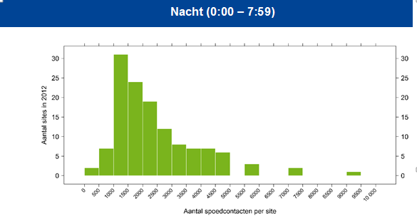 Aantal spoedcontacten Schaalvoordelen 20 000 spoedcontacten of 55 contacten per 24h Gegevens 2012, gespecialiseerde