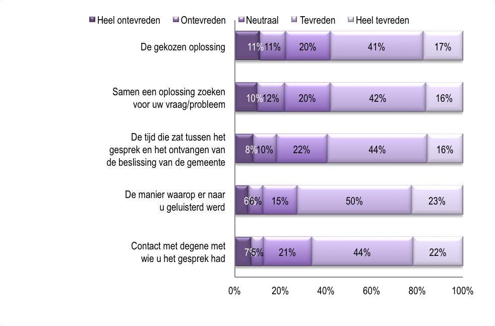 Figuur 26 Mijn buren helpen mij al Referentiegroep 70% 60% 50% 40% 30% 20% 33% 27% 10% 18% 7% 9% 8% 5% 3% 4% 0% Dienst