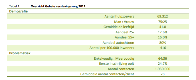 Voorkomen van verslaving 19% van de Nederlandse bevolking krijgt op enig moment in zijn leven een stoornis in