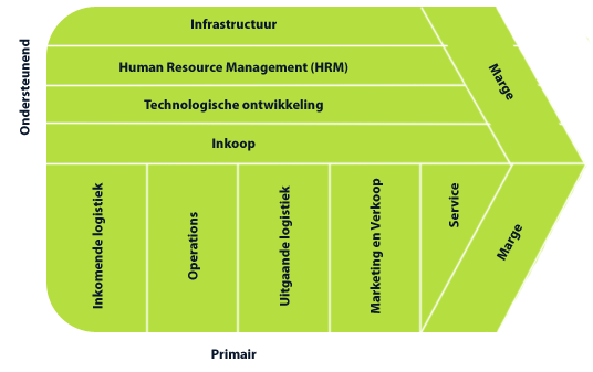 3. Interne analyse Om Summit Events goed in kaart te kunnen brengen wordt er allereerst gekeken naar de interne bedrijfsvoering.