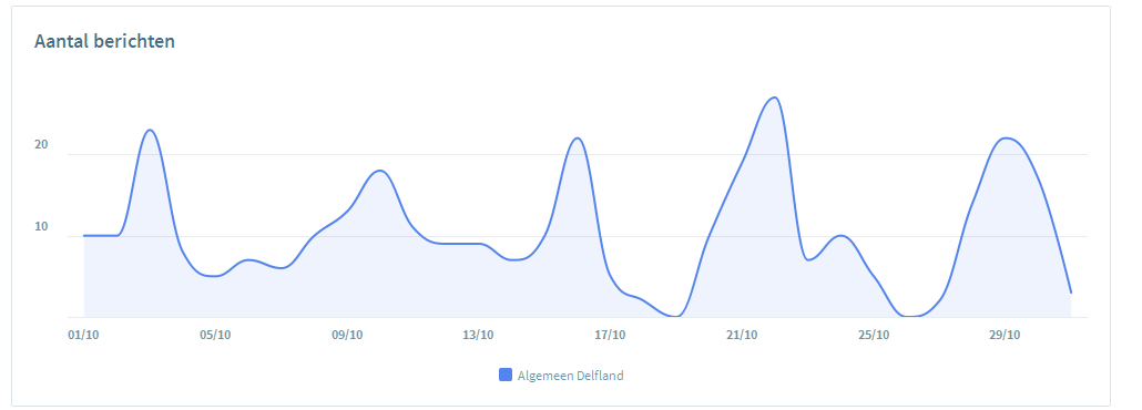 Social Media in oktober Dit rapport bevat de conversaties die online over Delfland werden gevoerd van 1 tot en met 31 oktober. In de maand oktober waren er meerdere pieken.