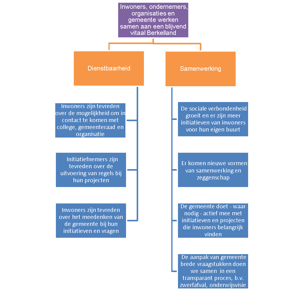 Ontwikkelprogramma Veranderende