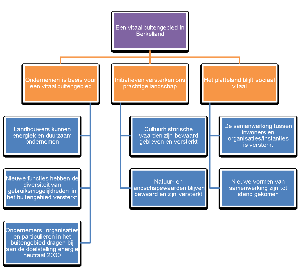 Ontwikkelprogramma