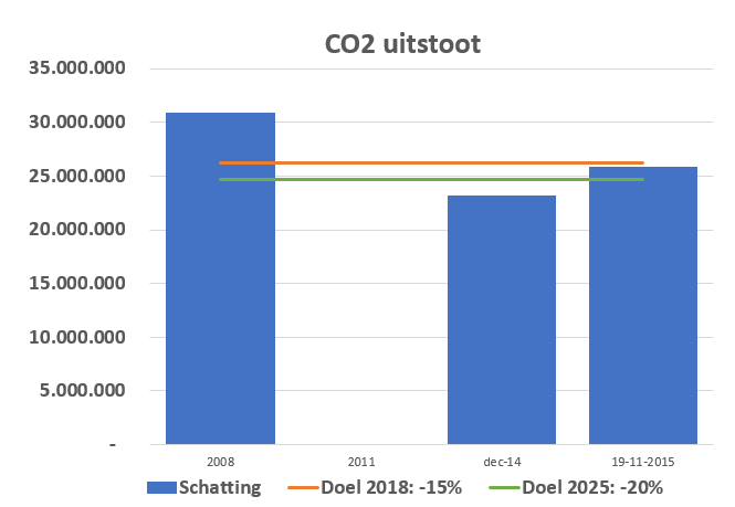 Veel belangrijker is echter het feit dat Vabi Assets Energie ons enkel een theoretisch gasverbruik kan laten zien uitgaand van de energetische kwaliteit van de woningen.