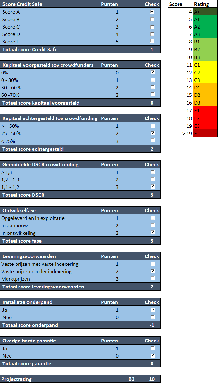 In het geval van SECESCO Schut komt de score