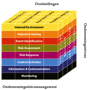 uitbreiding dient het management ook inzicht te krijgen in het risicomanagement van de onderneming. Het ERM Model is weergegeven in Figuur 1. Figuur 1: COSO ERM Model. Bron: www.coso.