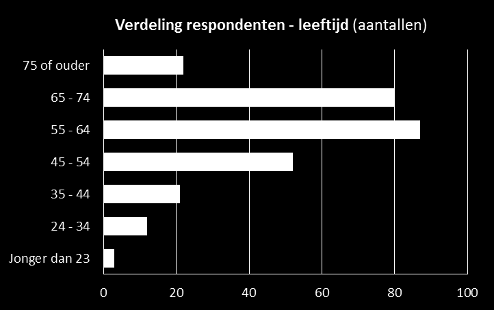 277 deelnemers aan de peiling 144 uit gemeente Sluis 133 van buiten de gemeente Sluis deeln. inw. Breskens 5 4.767 Oostburg 24 4.703 IJzendijke 15 2.426 Sluis 11 2.378 Aardenburg 31 2.