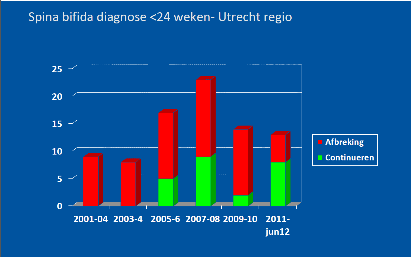 Detectie spina bifida en uitkomst SPSRU en SPSAO/SPSNN data 2001-2013 Detectie : spina bifida aperta