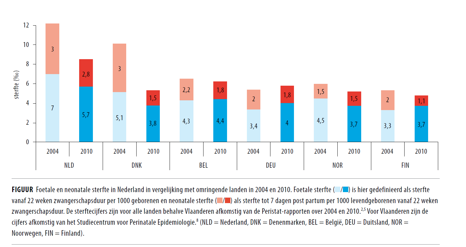 Perinatale sterfte Nederland 2006-2012 De perinatale sterfte is in 6 jaar met 20% afgenomen. Aandeel screening 4 % ( PRN) Echter : 1.