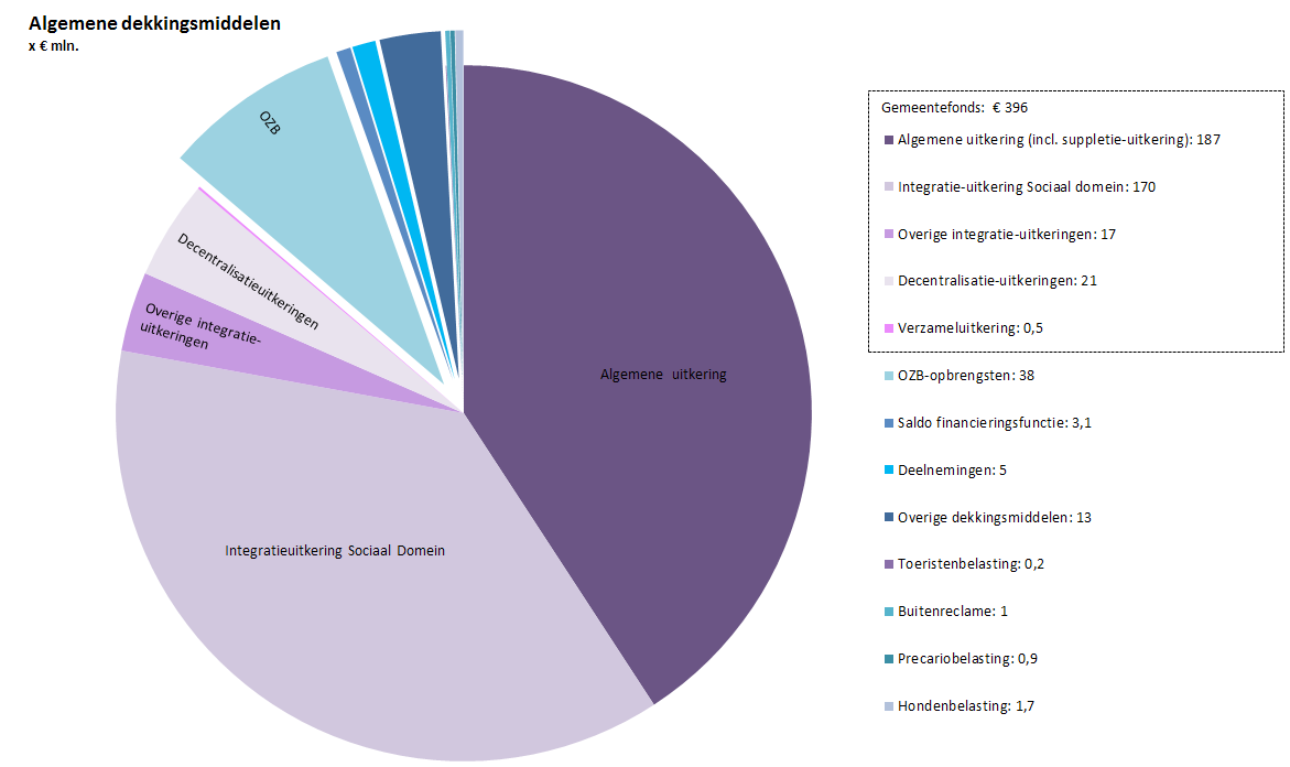 4.4 Algemene dekkingsmiddelen De algemene dekkingsmiddelen zijn die inkomsten die geen specifiek bestedingsdoel kennen.