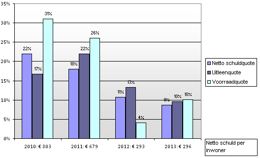 1. Schuldpositie (vreemd vermogen) Voor een oordeel over de financiële positie van een gemeente moet eerst worden gekeken naar de omvang van de schulden en (vrije) geldelijke bezittingen.