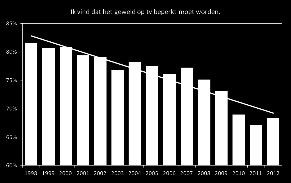 Trend: geweldsfascinatie Houding t.a.v.