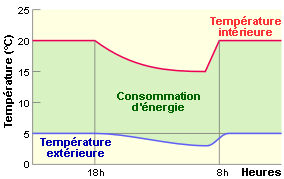 Temperatuur ( C) De regeling begrijpen Binnentemperatuur Binnentemperatuur Energieverbruik Energieverbruik