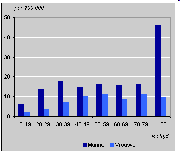 Prevalentie Suïcidale ideatie : 0.7 17 % Suïcide : sterke toename bij ouderen mannen > 75 jaar 55.7/100.000 vrouwen > 75 jaar 18.8/100.