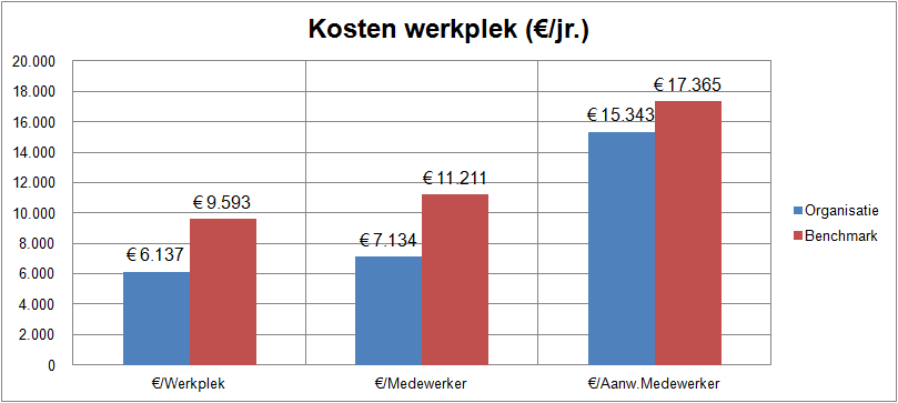 15 Benchmarks