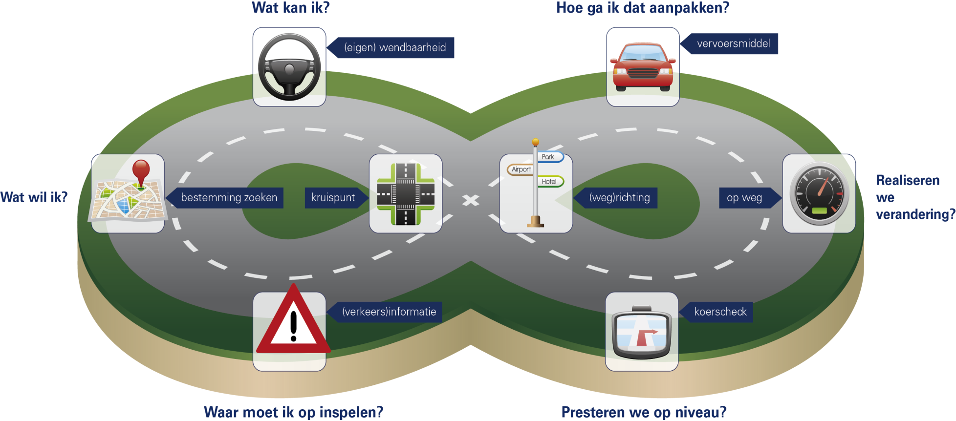 Roadmap: Van A Naar Beter & Slimmer