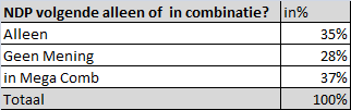 MOET NDP ALLEEN DE VERKIEZING INGAAN OF IN COMBINATIE BLIJVEN? SESOS heeft de kiezer gevraagd of de NDP alleen de verkiezing in moet gaan of in combinatie moet blijven.