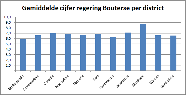 SESOS heeft ook gekeken in welke districten de President populair of minder populair is.