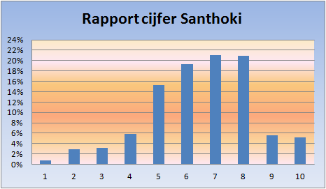 RAPPORTCIJFER LEIDER GROOTSTE OPPOSITIE PARTIJ, SANTHOKI Santhoki scoort een 6,5 bij de respondenten. SESOS heeft ook hier van verschillende kanten gekeken hoe het cijfer 6,5 is opgebouwd.
