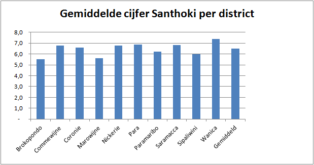 SESOS heeft ook gekeken in welke districten Hr. Santhoki populair of minder populair is.