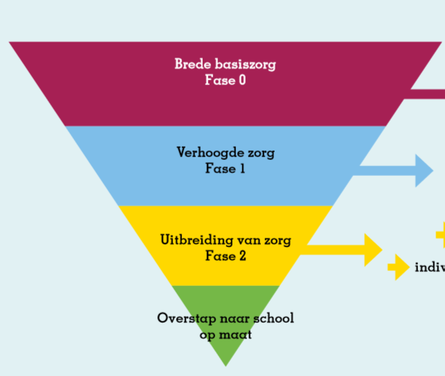 Wat motiveert leerlingen?