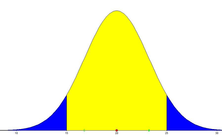 8.3 Oppervlakten onder normaalkrommen [1] Voorbeeld 1: Normale verdeling met μ = 20 en σ = 3.2. Bepaal de oppervlakte onder de normaalkromme tussen 15 en 25.