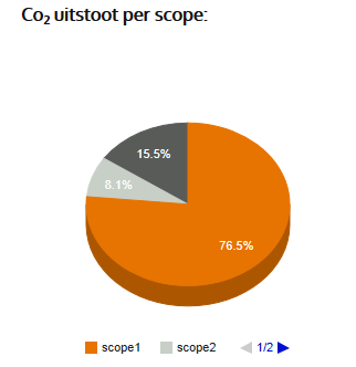 CO2