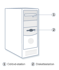De systeemeenheid Opslag Uw computer is voorzien van een of meer schijfstations. Schijfstations zijn apparaten die informatie opslaan op een metalen of plastic schijf.