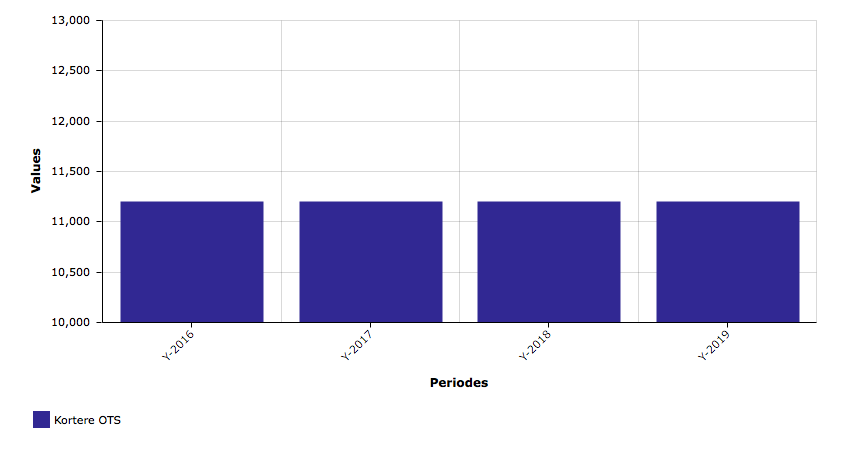 Uitleg opbrengsten Jeugdbescherming Gelderland Tarieven OTS zijn momenteel 8.928 voor 1e jaar OTS en 7.465 voor 2e en volgende jaren OTS. Het gaat dus om het tarief van 7.